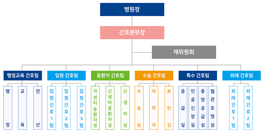 간호본부 조직도 : 병원장-간호본부장 밑에 제위원회가 있고, 행정교육 간호팀(행정, 교육, 전산), 입원 간호팀(입원간호1~3팀), 중환자 간호팀(각 센터 중환자실, 신생아중환자실, 신생아실), 수술 간호팀(수술실, 마취과, 분만실), 특수 간호팀(응급실, 인공신장실, 중앙공급실, 심장혈관조영실), 외래 같호팀(외래간호1~2팀) 으로 조직되어 있습니다.