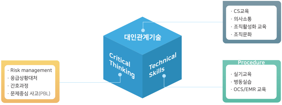 간호교육 목표 : 대인관계기술(CS교육, 의사소통, 조직활성화 교육, 조직문화), Critical Thinking(Risk management, 응급상황대처, 간호과정, 문제중심 사고), Technical Skills(실기교육, 병동실습, OCS/EMR 교육)