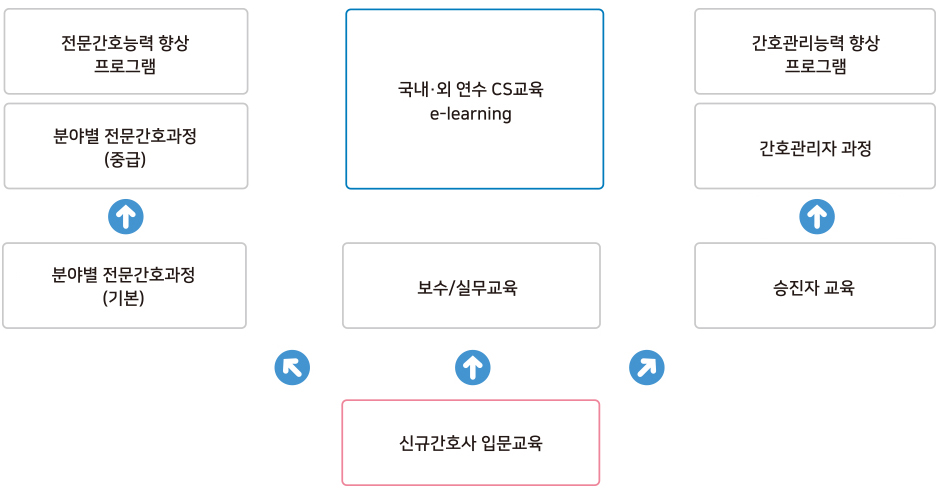 신규간호사 입문교육(국내·외 연수 CS교육, e-learning)은 1. 분야별 전문간호과정 기본, 중급, 전문간호능력 향상 프로그램 2. 보수/실무교육 3. 승진자 교육 후 간호관리자 과정, 간호관리능력 향상 프로그램으로 구성됩니다. 